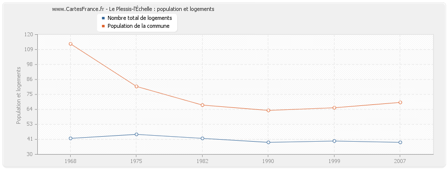 Le Plessis-l'Échelle : population et logements